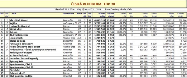 Box office víkend ČR - 5. týden 2014