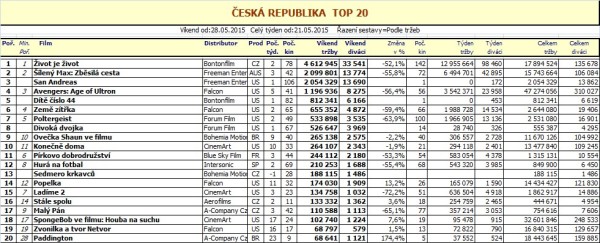 Box office - 22. týden 2015 - pro zvětšení rozkliknout