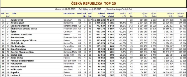 Box office 24 týden 2015