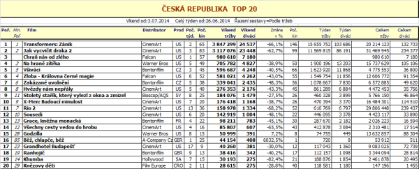 Box office (27. týden) - pro zvětšení rozkliknout