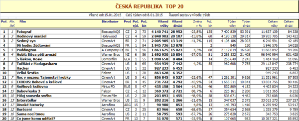 Box office víkend ČR - 3. týden 2015 - pro zvětšení rozkliknout
