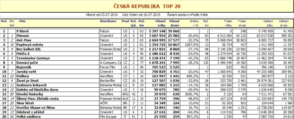 Box office 30. týden 2015 - pro zvětšení rozkliknout