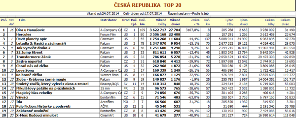 Box office ČR - 30. týden (pro zvětšení rozkliknout)