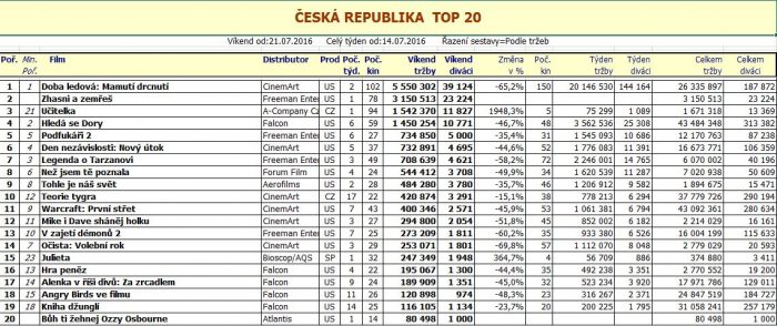 Box office 30. týden 2016
