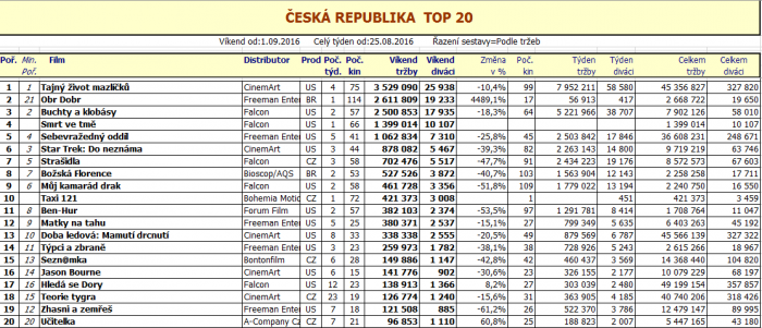 Box office 36. týden 2016