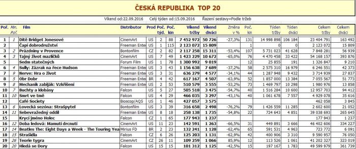 Box office ČR - 39. týden 2016 (pro zvětšení rozkliknout)