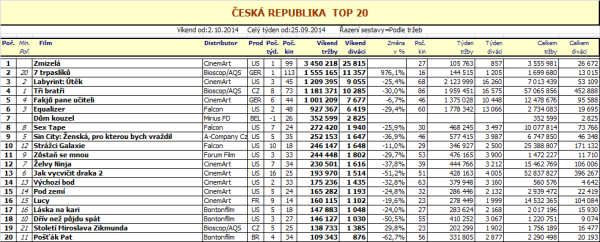 Box office 40. týden  pro zvětšení rozkliknout