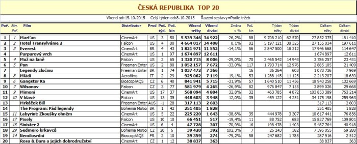 Box office 42. týden 2015 - pro zvětšení rozkliknout