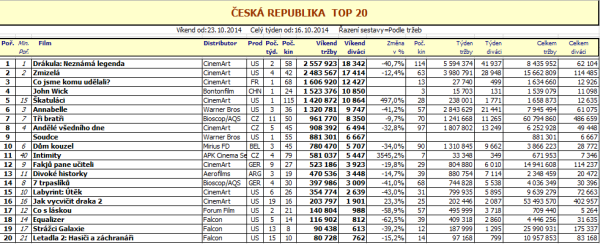 Box office ČR 43. týden 2014 - pro zvětšení rozkliknout