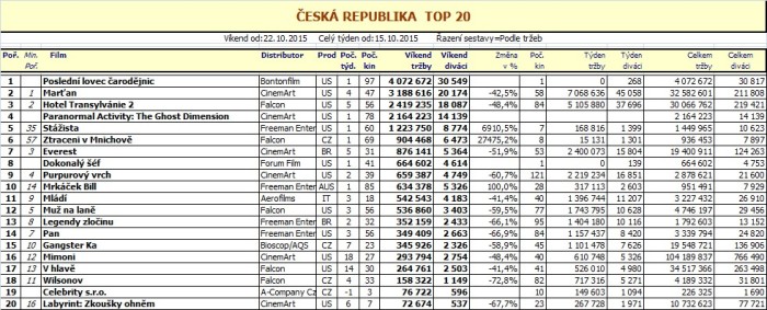 Box office 43 týden