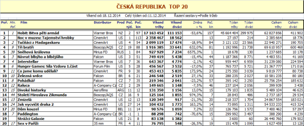 Box office 51. týden 2014 - pro zvětšení rozkliknout