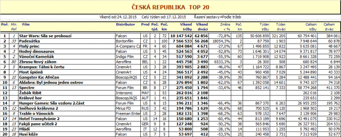 Box office 52. týden 2015 - pro zvětšení rozkliknout
