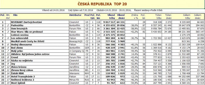 Box office ČR - 3. týden 2015