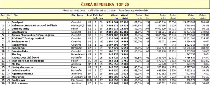 Box office ČR (8. týden 2016)
