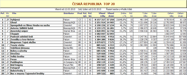 Box office CZ 11. týden 2015 - pro zvětšení rozkliknout