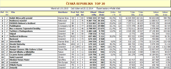 Box office ČR - 1. týden 2015 - rozkliknout pro zvětšení