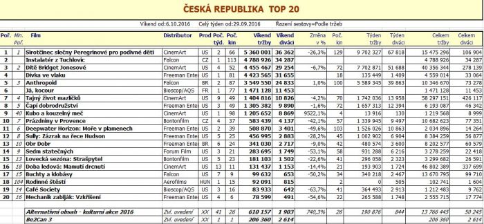 Box office ČR - 41. týden 2016 - pro zvětšení rozkliknout