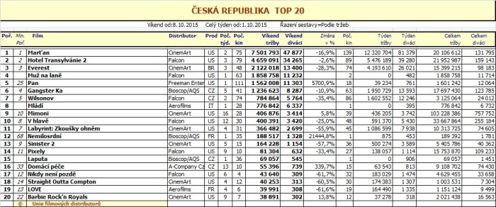 Box office CZ - 41. týden 2015 - pro zvětšení rozkliknout