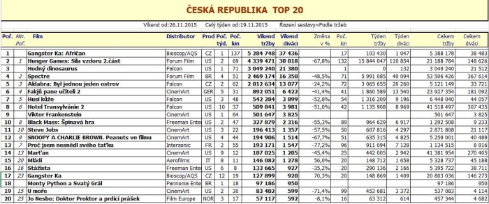 Box office CZ - 48. týden 2015 - pro zvětšení rozkliknout