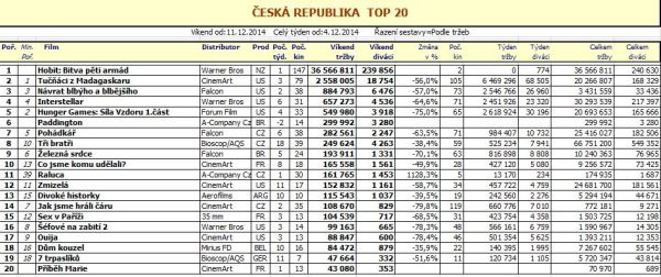Box office ČR - 50. týden - pro zvětšení rozkliknout