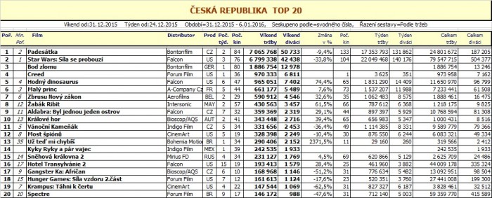 Box office CZ - 1. týden 2016 