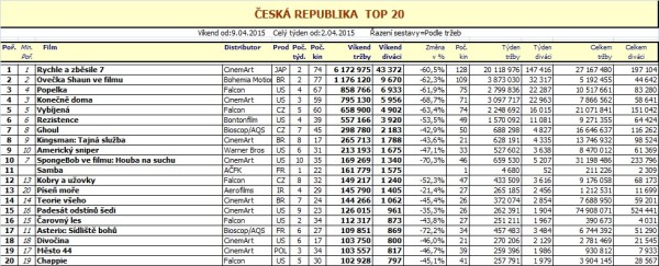 Box office víkend ČR - 15. týden - pro zvětšení rozkliknout
