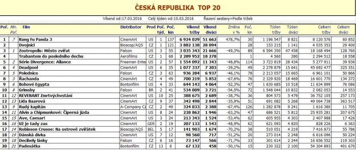 Box office ČR - 12. týden 2016
