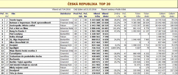 Box office ČR - 15. týden 2016