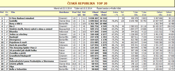 Bof office ČR - 21. týden - pro zvětšení rozkliknout