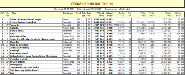 Box office ČR - 22. týden (pro zvětšení rozkliknout)