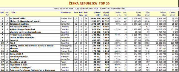 Box office ČR (24. týden) pro zvětšení rozklikni