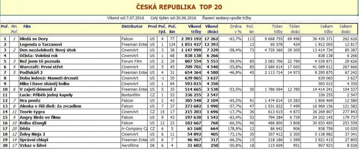 Box office ČR - 28. týden 2016