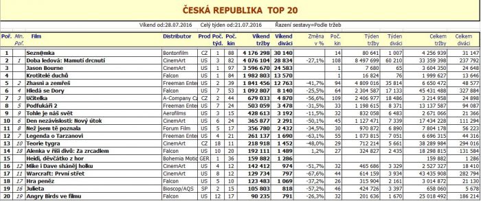 Box office ČR - 31. týden 2016