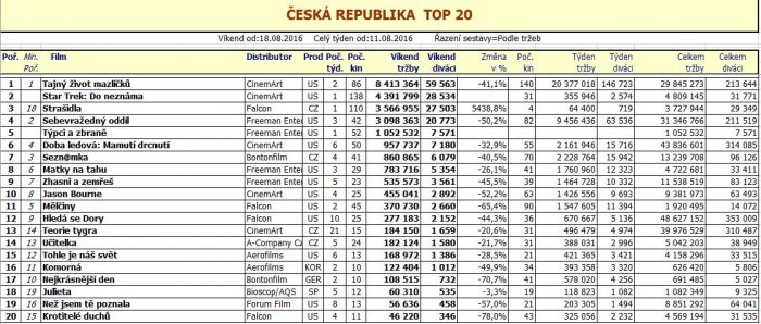 Box office ČR - 34. týden 2016