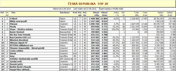 Box office ČR 36. týden - pro zvětšení rozkliknout
