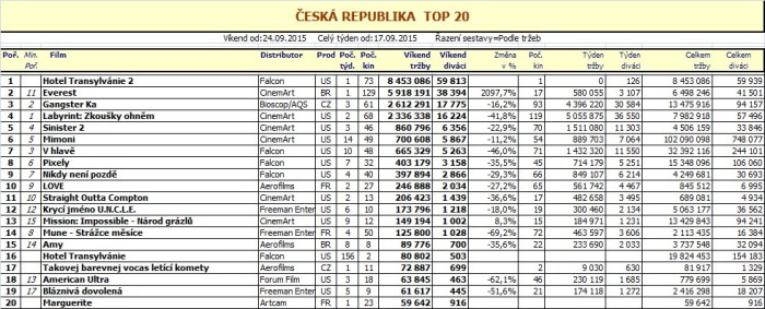 Box office ČR - 39. týden 2015 - pro zvětšení rozkliknout