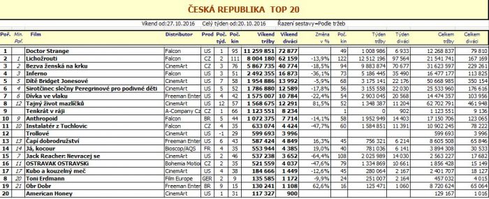 Box office CZ - 44. týden 2016