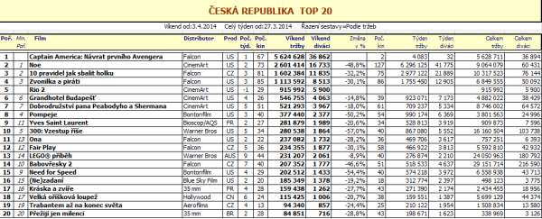 Top 20 ČR – 14. týden 2014 (zvětšit kliknutím)
