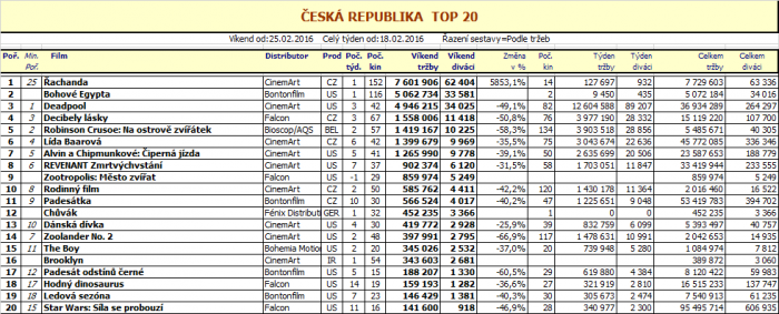 Box office ČR (9. týden 2016)