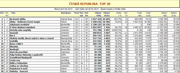 Box office - 23. týden - pro zvětšení rozklikni