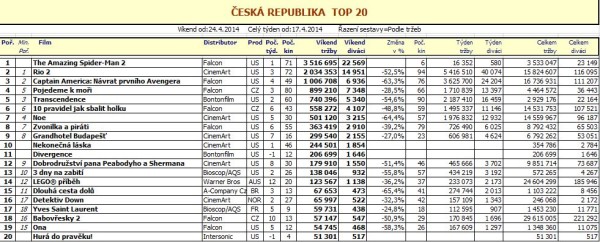 Box office ČR – 17. týden (pro zvětšení rozklikni)