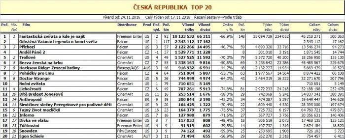 Box office ČR - 48. týden 2016