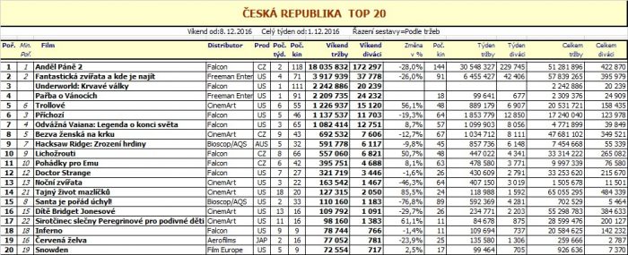 Box office 50. týden 2016